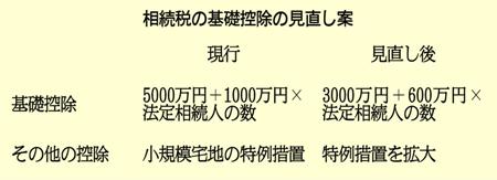 相続税の基礎控除の見直し案