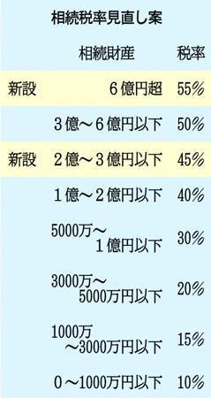 相続税率見直し案