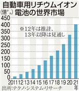 自動車用リチウムイオン電池の世界市場