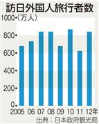 訪日外国人旅行者数