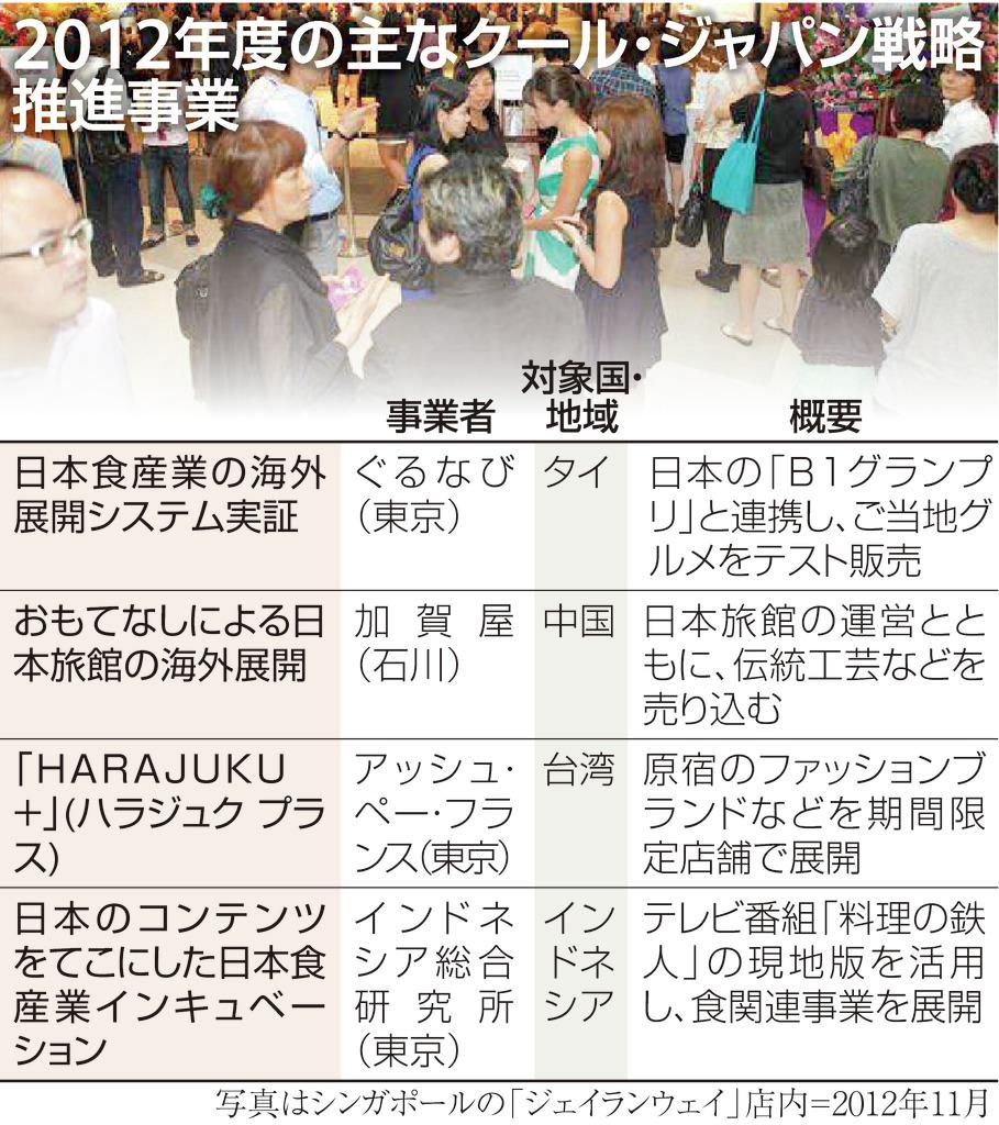 ２０１２年度の主なクール・ジャパン戦略推進事業