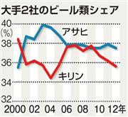 大手２社のビール類シェア