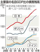 主要国の名目ＧＤＰ比の債務残高