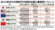 ２０１２年の５大特許庁の特許出願と審査官