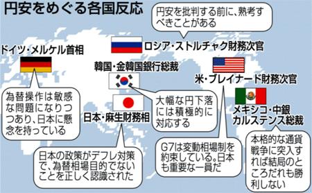 円安をめぐる各国反応