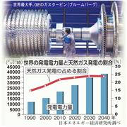 世界の発電電力量と天然ガス発電の割合