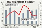 建設機械の出荷額と輸出比率