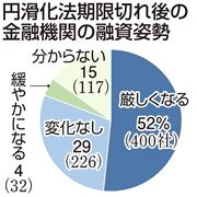 円滑化法期限切れ後の金融機関の融資姿勢