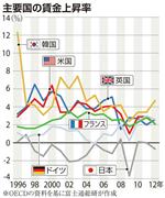 主要国の賃金上昇率