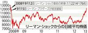 リーマン・ショックからの日経平均株価