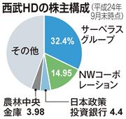 西武ＨＤの株主構成