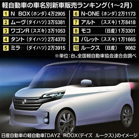 軽自動車の車名別新車販売ランキング（１～２月）