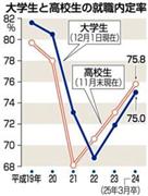 大学生と高校生の就職内定率