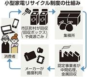 小型家電リサイクル制度の仕組み