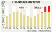 日銀の長期国債保有残高