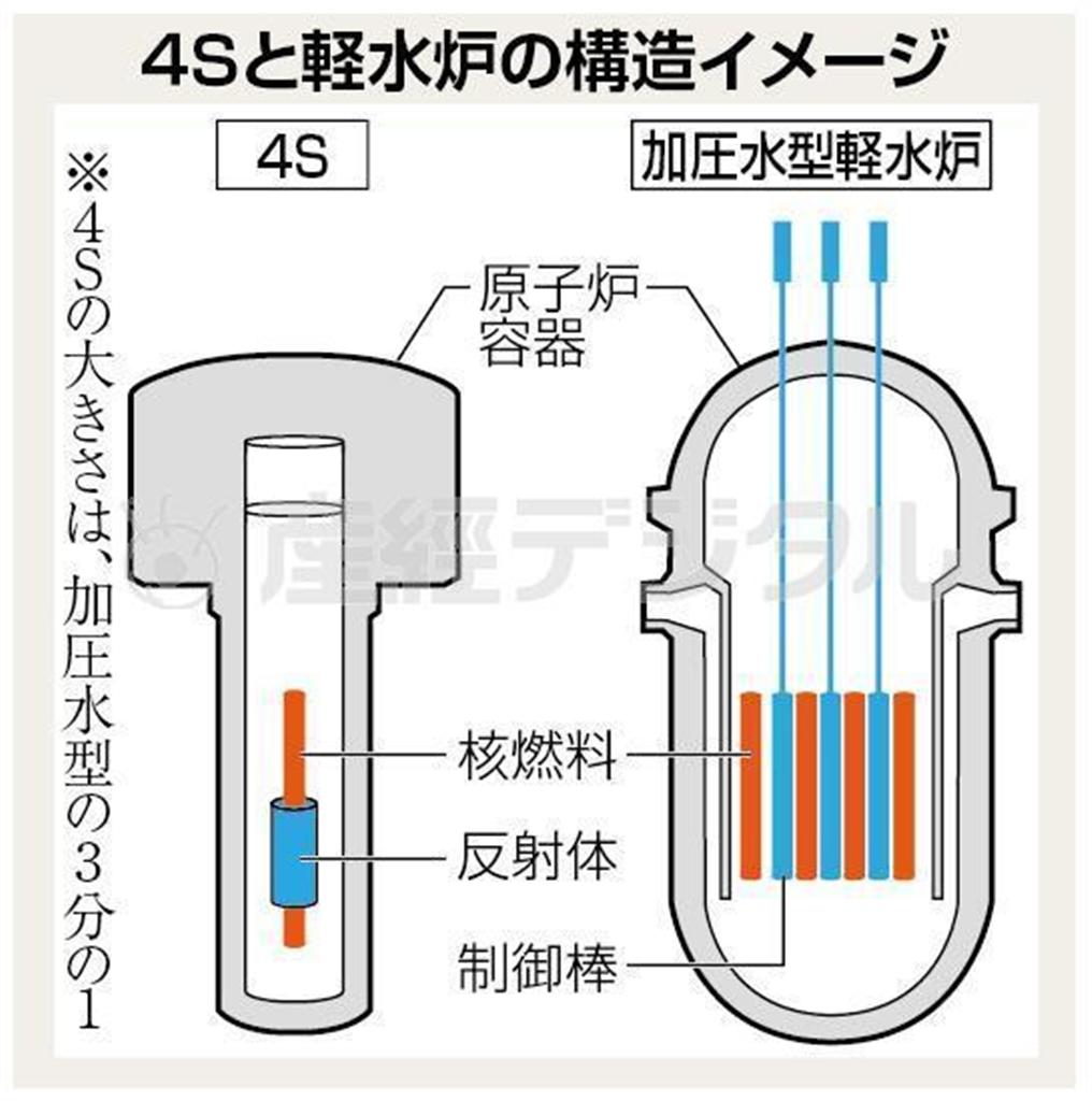 ４Sと軽水炉の構造イメージ