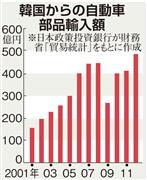 韓国からの自動車部品輸入額