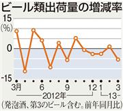 ビール類出荷量の増減率