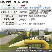 ロシアの主なＬＮＧ計画