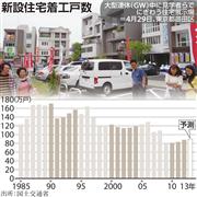 新設住宅着工戸数