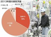 ２０１３年度の景気予測