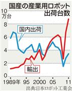 国産の産業用ロボット出荷台数