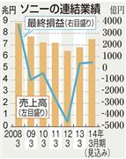 ソニーの連結業績