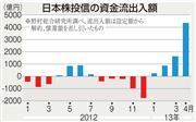 日本株投信の資金流出入額