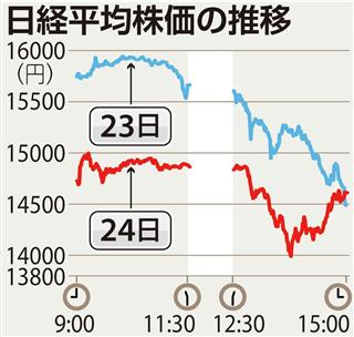 今後１カ月で１０００円超下落も　市場関係者「ヘッジファンドが大口の売り」