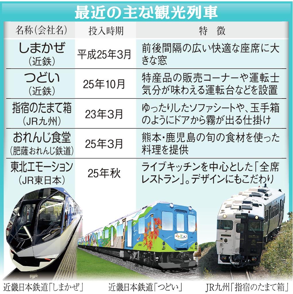 最近の主な観光列車