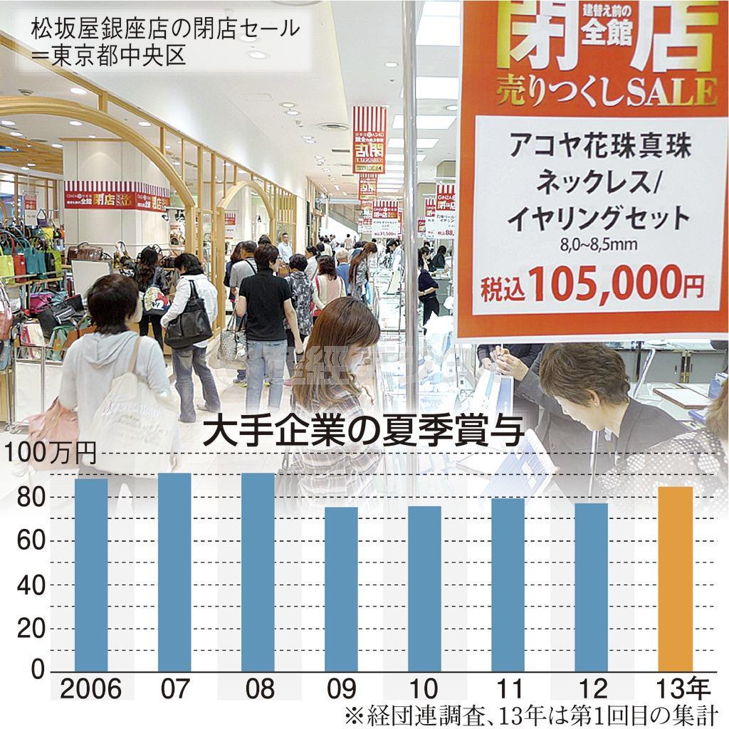 大手企業の夏季賞与