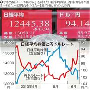 日経平均株価と円ドルレート