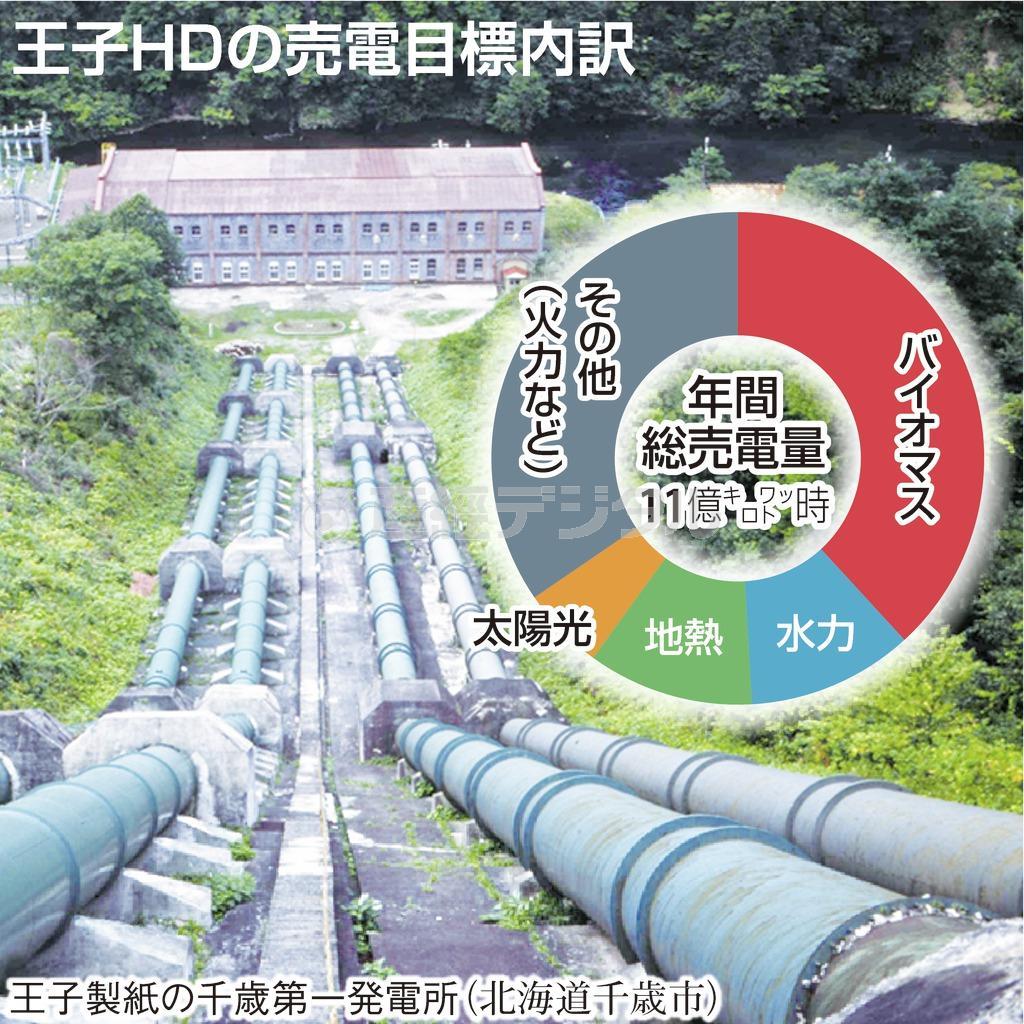 王子ＨＤの売電目標内訳