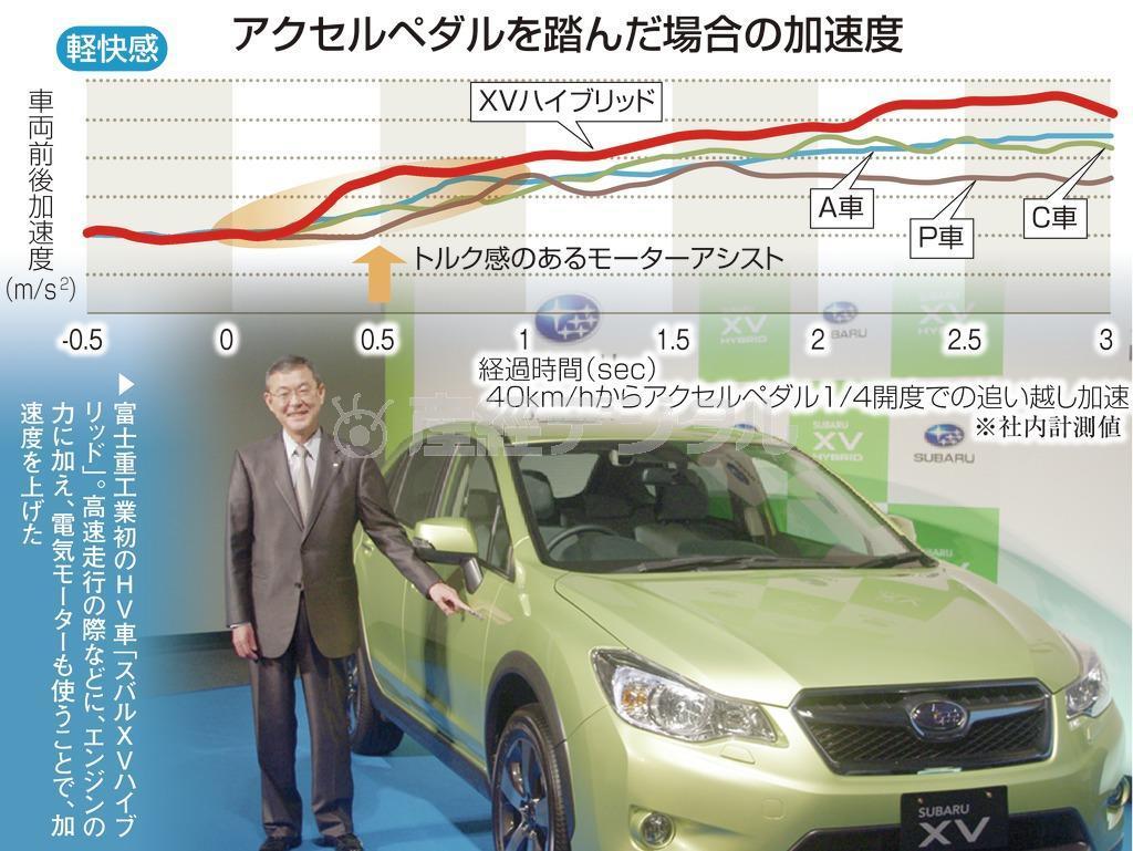 アクセルペダルを踏んだ場合の加速度