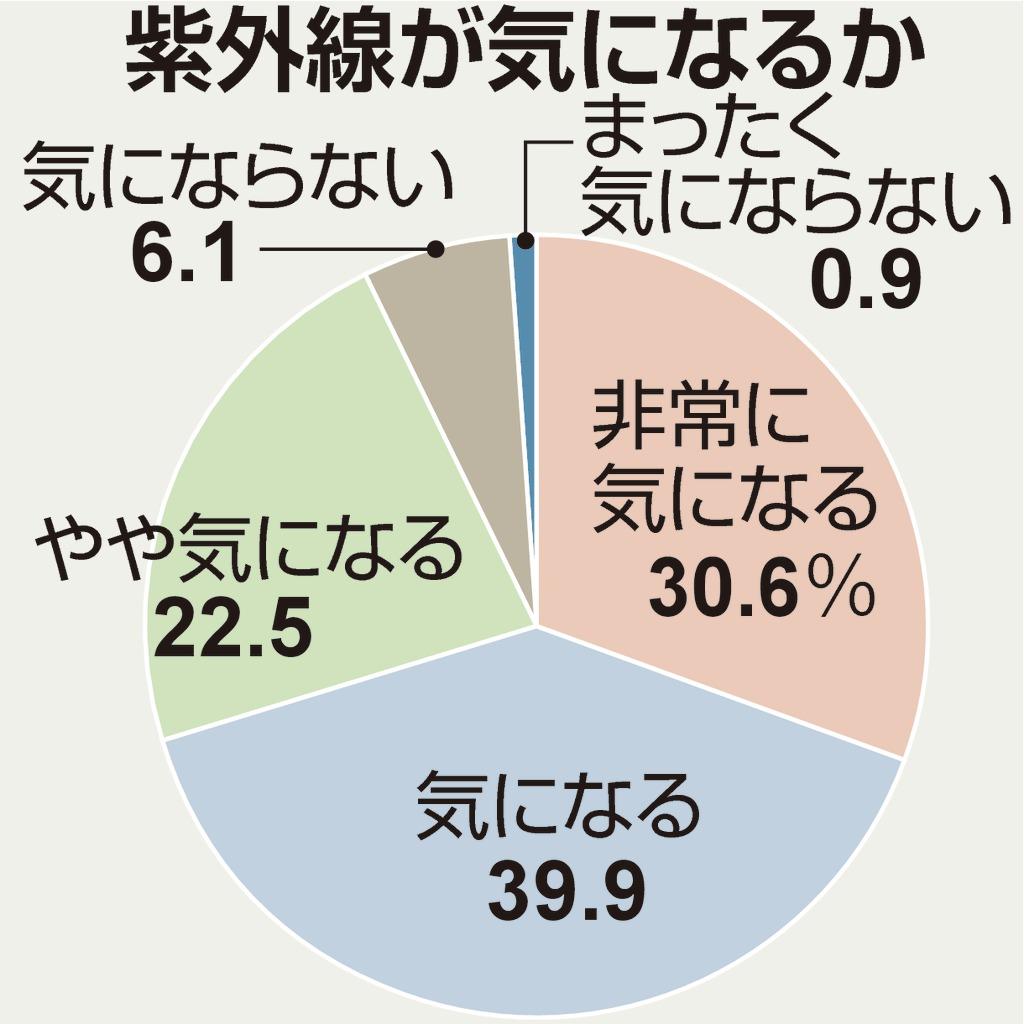 紫外線が気になるか