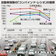 自動車保険の「コンバインド・レシオ」の推移