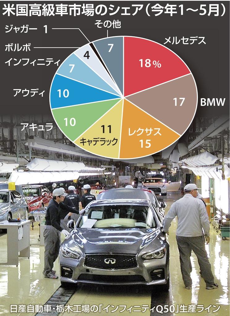 米国高級車市場のシェア（今年１～５月）