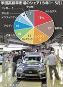 米国高級車市場のシェア（今年１～５月）