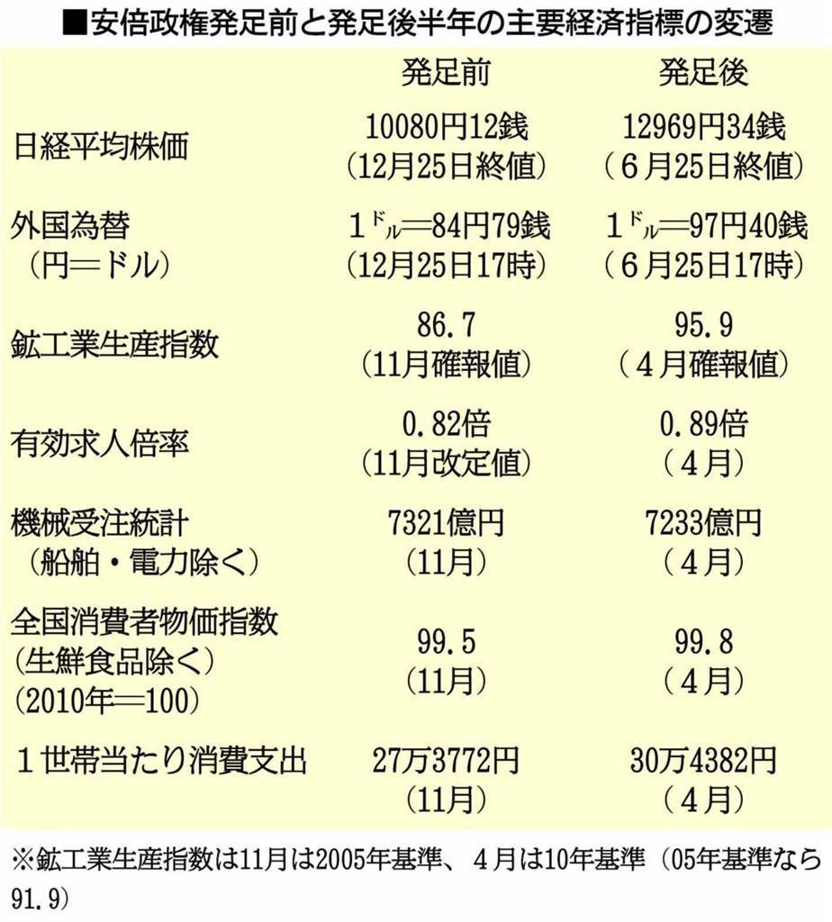安倍政権発足前と発足後半年の主要経済指標の変遷