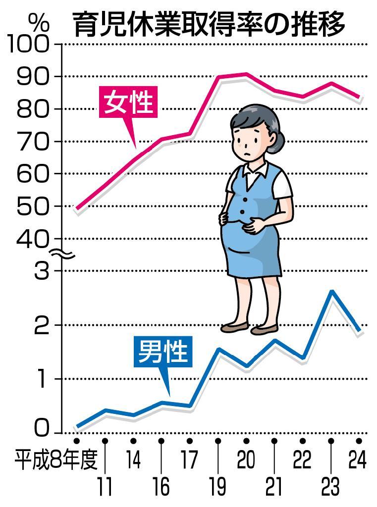 育児休業取得率の推移