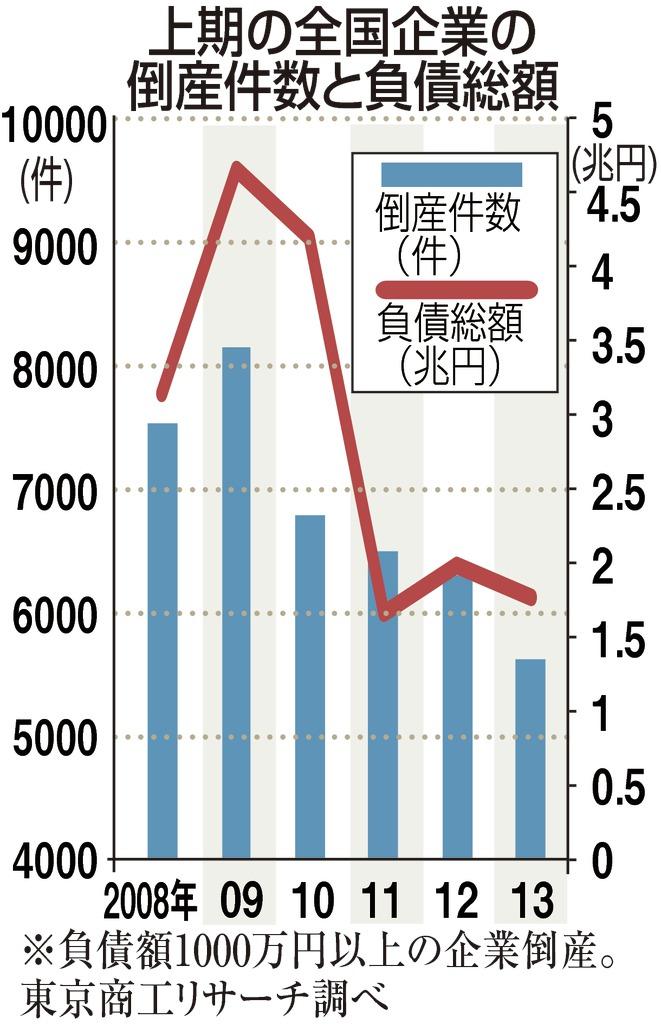 上期の全国企業の倒産件数と負債総額