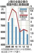 上期の全国企業の倒産件数と負債総額