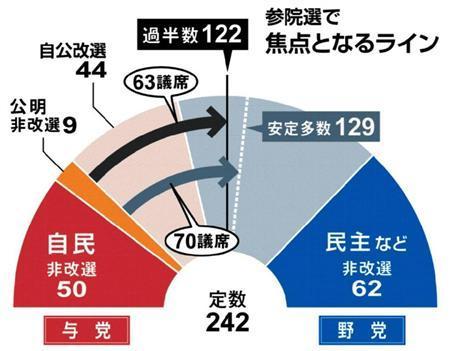 ２０１３参院選で焦点となるライン＝２０１３年７月４日公示、７月２１日投開票
