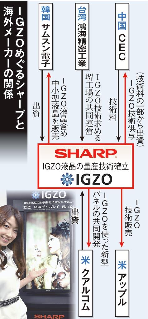 ＩＧＺＯめぐるシャープと海外メーカーの関係