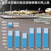 全日本空輸の航空貨物事業の売上高