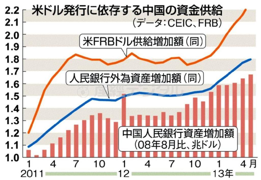 米ドル発行に依存する中国の資金供給＝２０１１年１月～２０１３年４月（データ：ＣＥＩＣ、ＦＲＢ）