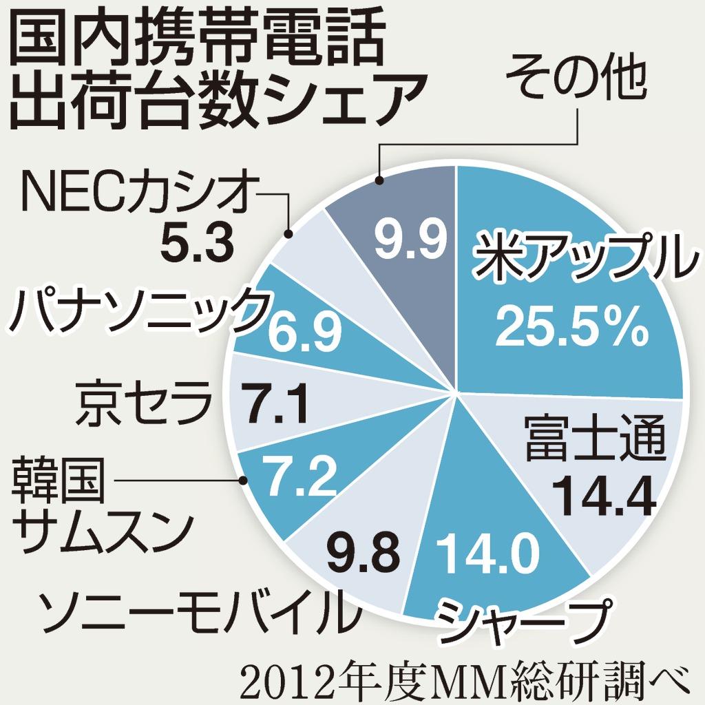 国内携帯電話出荷台数シェア