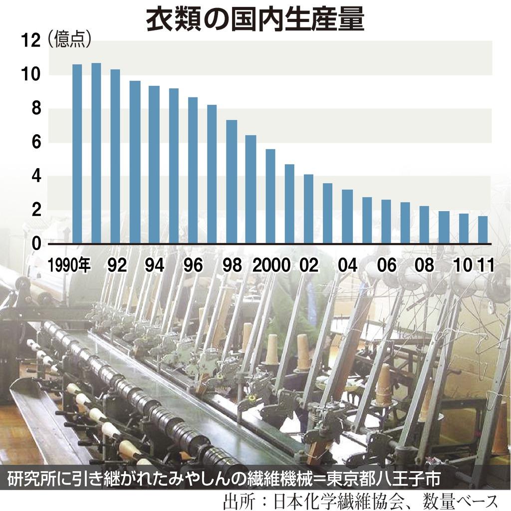 衣類の国内生産量