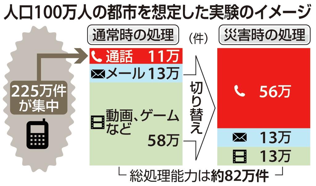 人口１００万人の都市を想定した実験のイメージ