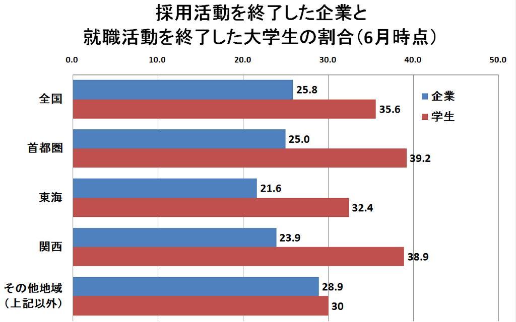 採用活動を終了した企業と就職活動を終了した大学生の割合（６月時点）